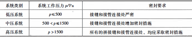 风管系统类别划分