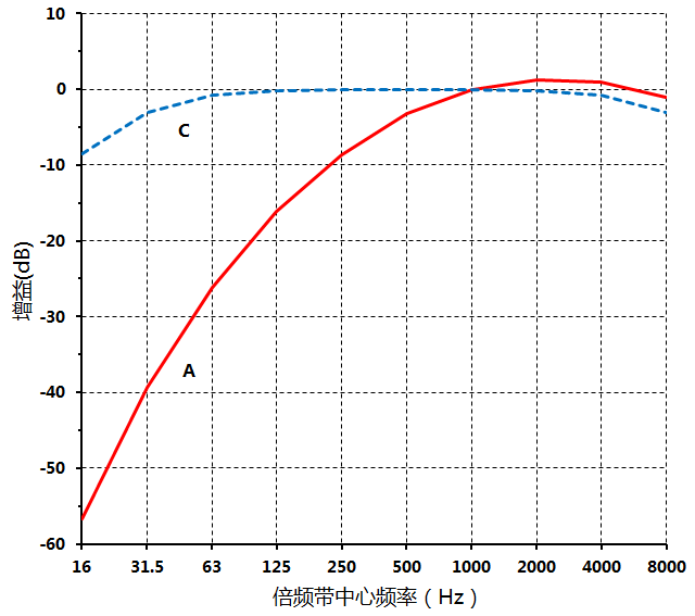 A、C计权网络对声级计的响应曲线