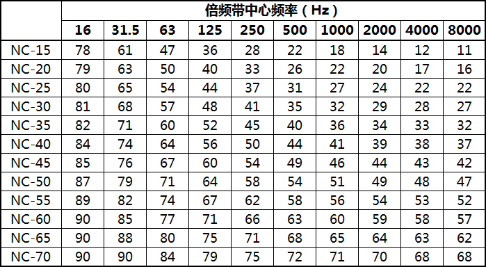 NC曲线倍频程（倍频带）声压级（dB）