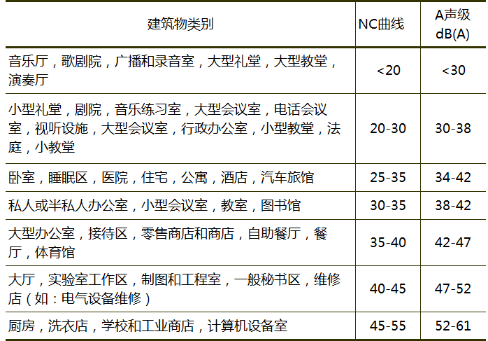 各类建筑物室内允许噪声（NC曲线、A声级）