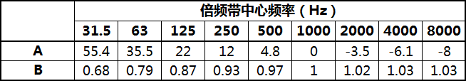 NR曲线与各倍频带声压级有关的常数