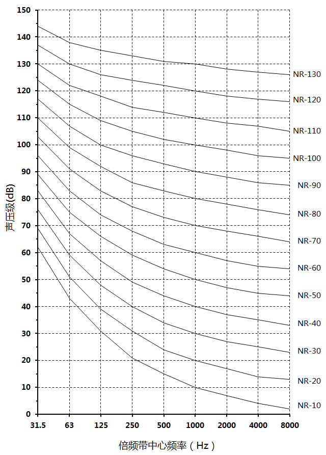 NR曲线倍频程（倍频带）声压级（dB）
