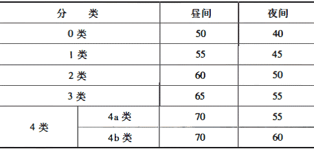 环境噪声限值表