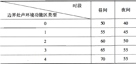 工业企业厂界环境噪声排放限值