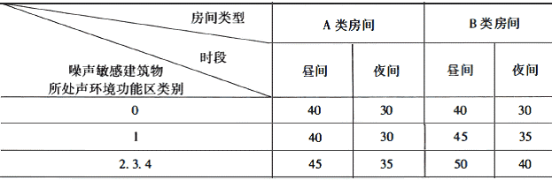  结构传播固定设备室内噪声排放限值