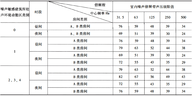  结构传播固定设备室内噪声排放限值