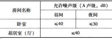 高要求住宅的卧室、起居室（厅）内的允许噪声级