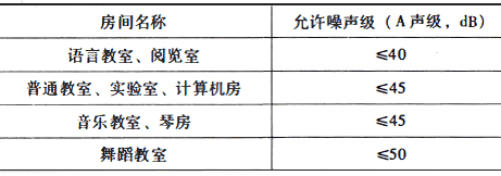 室内允许噪声级