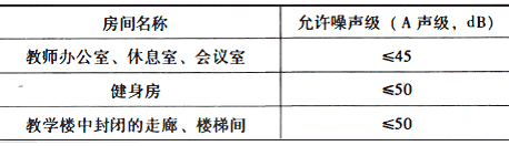 室内允许噪声级