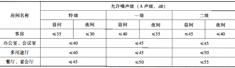 室内允许噪声级