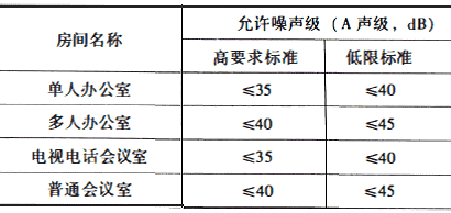 办公室、会议室内允许噪声级