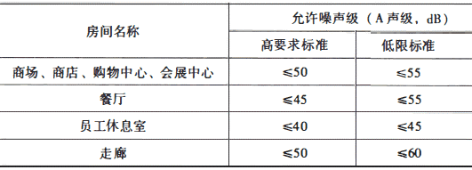 室内允许噪声级