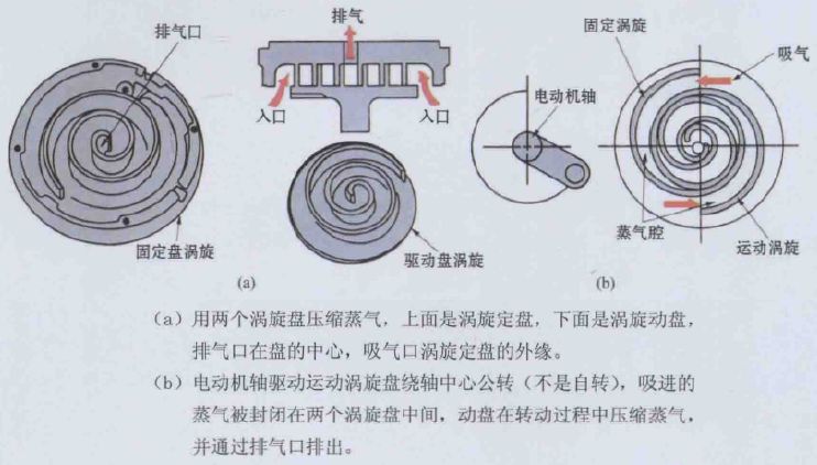 涡旋式压缩机工作原理