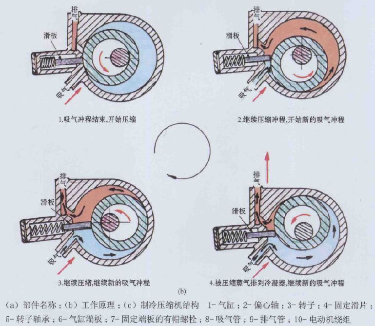 滚动转子式压缩机工作原理