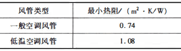 空气调节风管绝热层的最小热阻