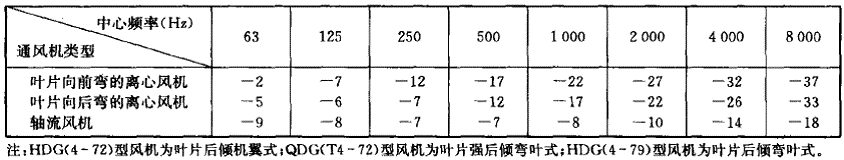 离心风机各频带声功率级修正值