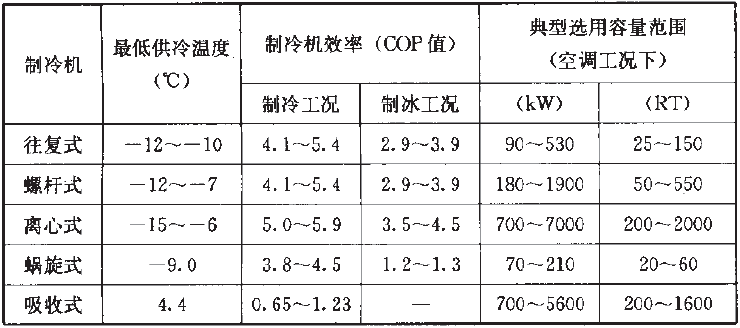 蓄冷制冷机特性