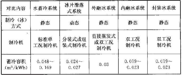 各种常见蓄冷方式的特性及特点