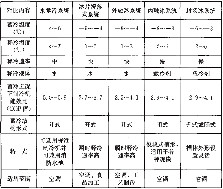 各种常见蓄冷方式的特性及特点
