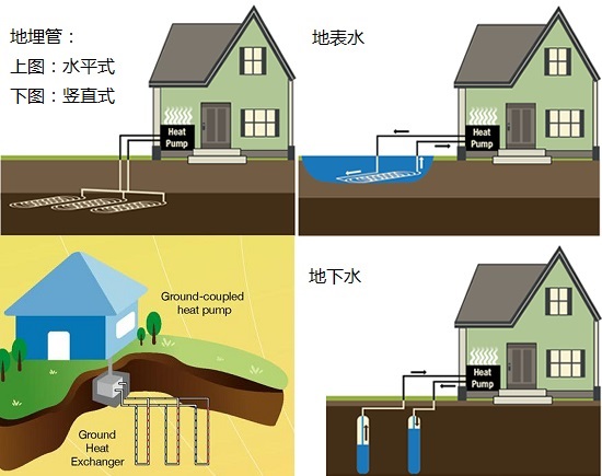 地源热泵的分类