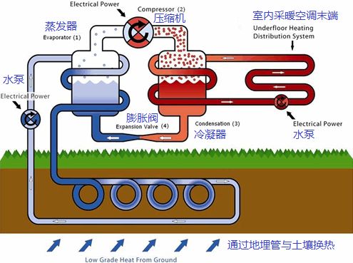 地埋管地源热泵工作原理