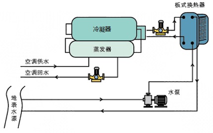 地表水源热泵工作原理