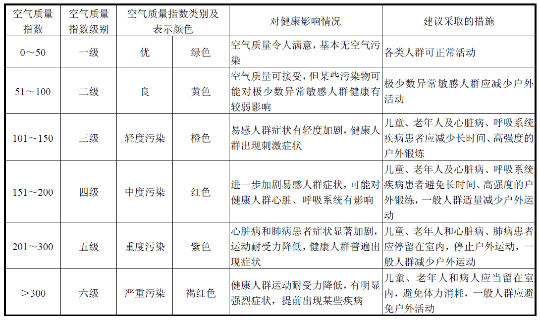 空气质量指数（AQI）范围及相应类别