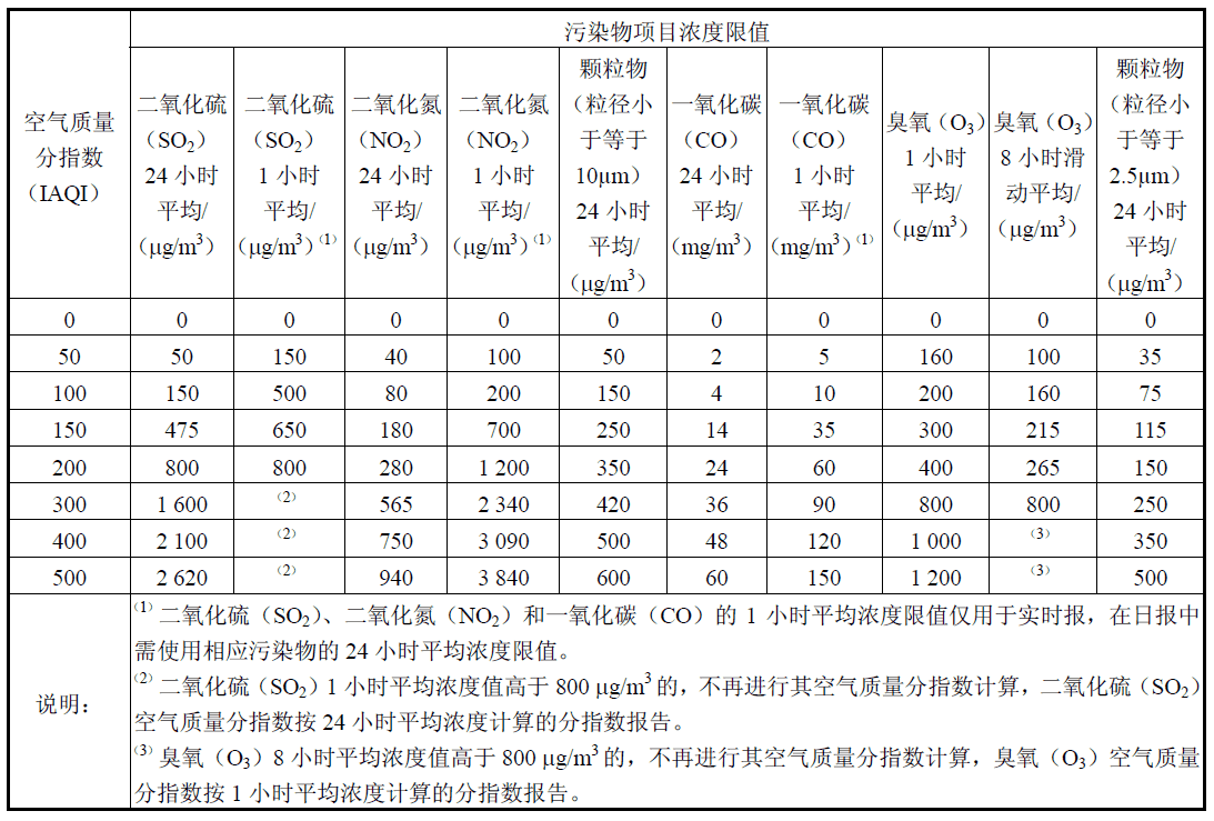 空气质量分指数IAQI及对应的污染物项目浓度限值 PM10 PM2.5