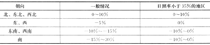 朝向修正率