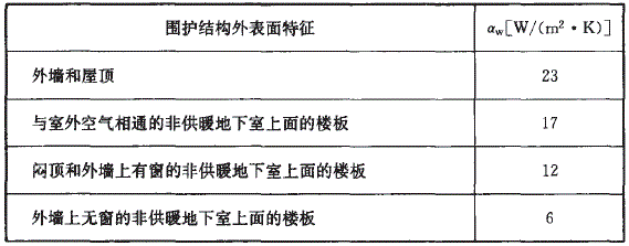 围护结构外表面换热系数