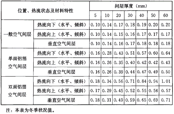 封闭空气间层热阻值