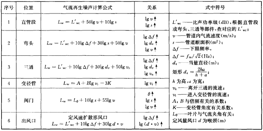 通风空调系统气流再生噪声计算公式