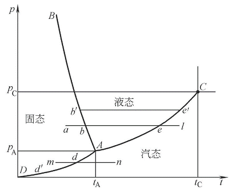 凝固时体积膨胀的物质的p-t图