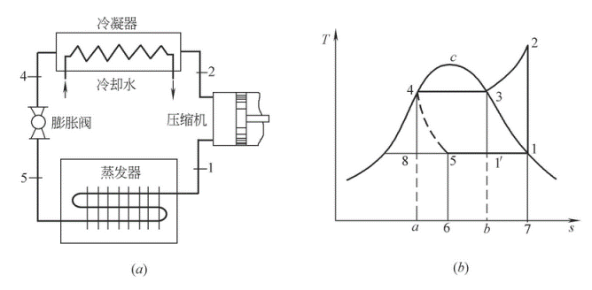 蒸汽压缩制冷循环