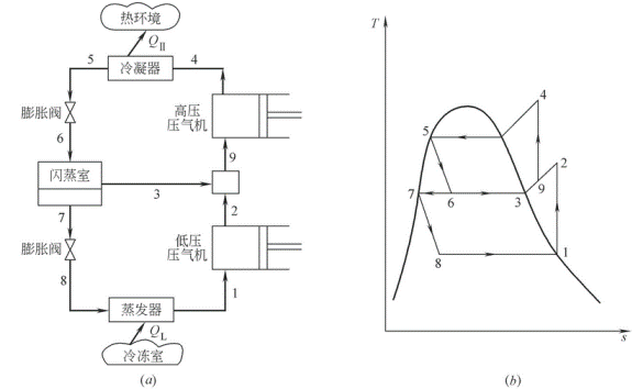 带有闪蒸室的两级压缩制冷系统