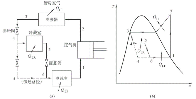 单级压缩机对一冷藏室一冷冻室的系统图和T-s图