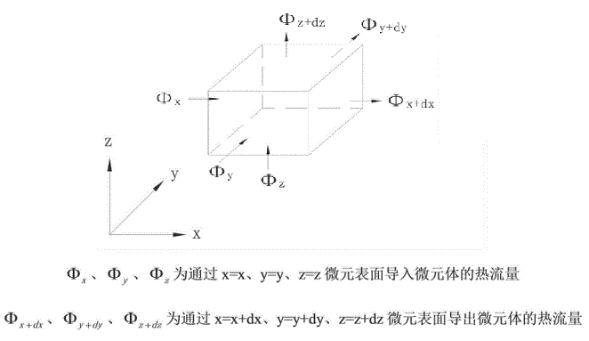 微元体导热分析