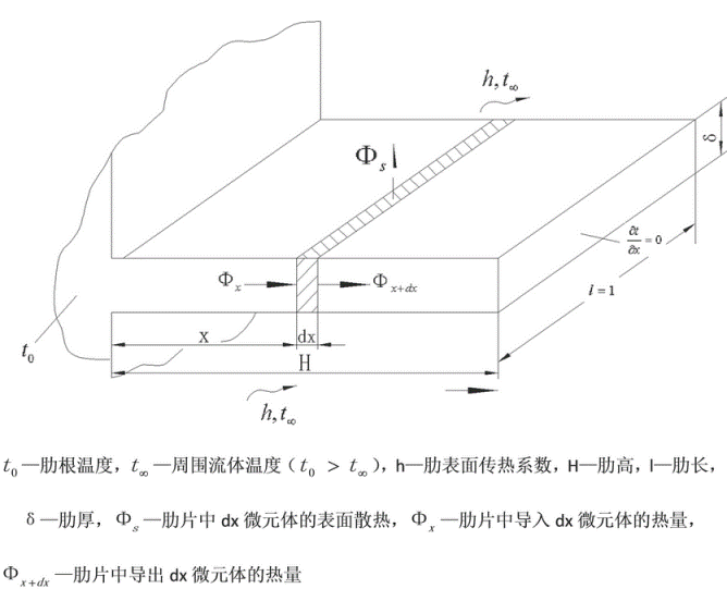 等截面直肋的导热分析