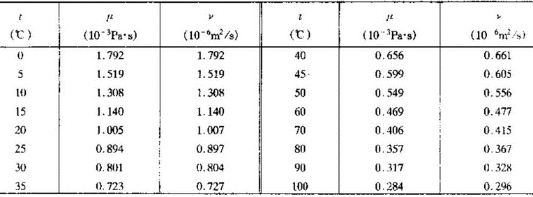 水的粘滞系数
