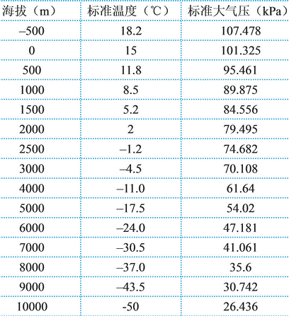 不同海拔高度 大气压力