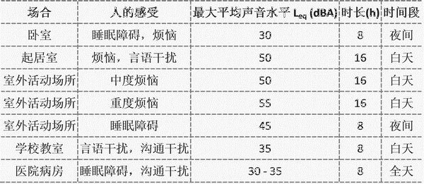 可接受的最大平均噪声水平