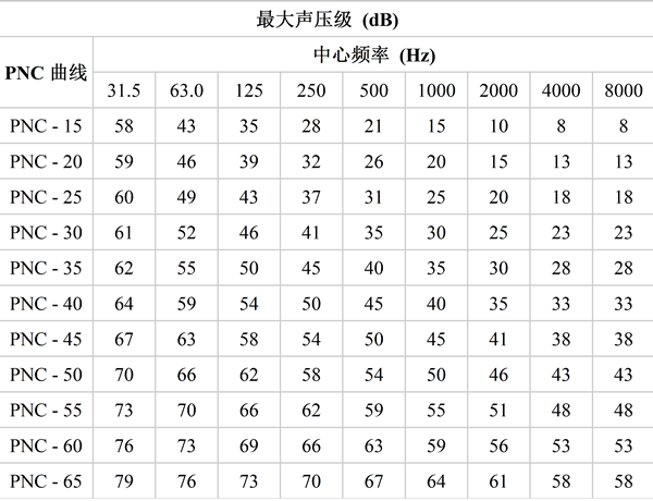 PNC 中心频率 最大声压级