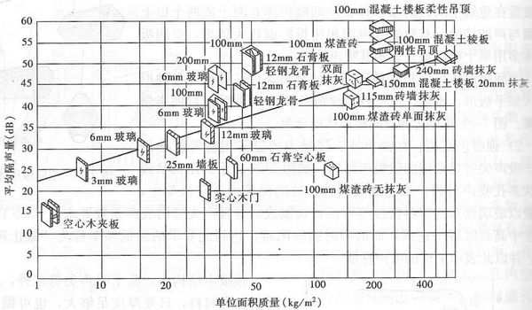 建筑围护结构的平均隔声量