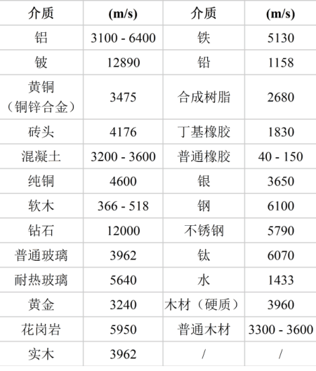 声音在固体中的传播速度