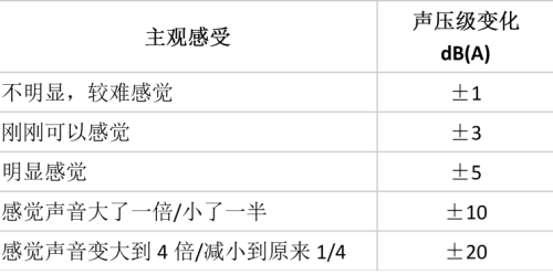 声压级 人的主观感受