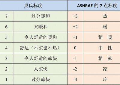 贝氏和ASHRAE的热感觉标度表