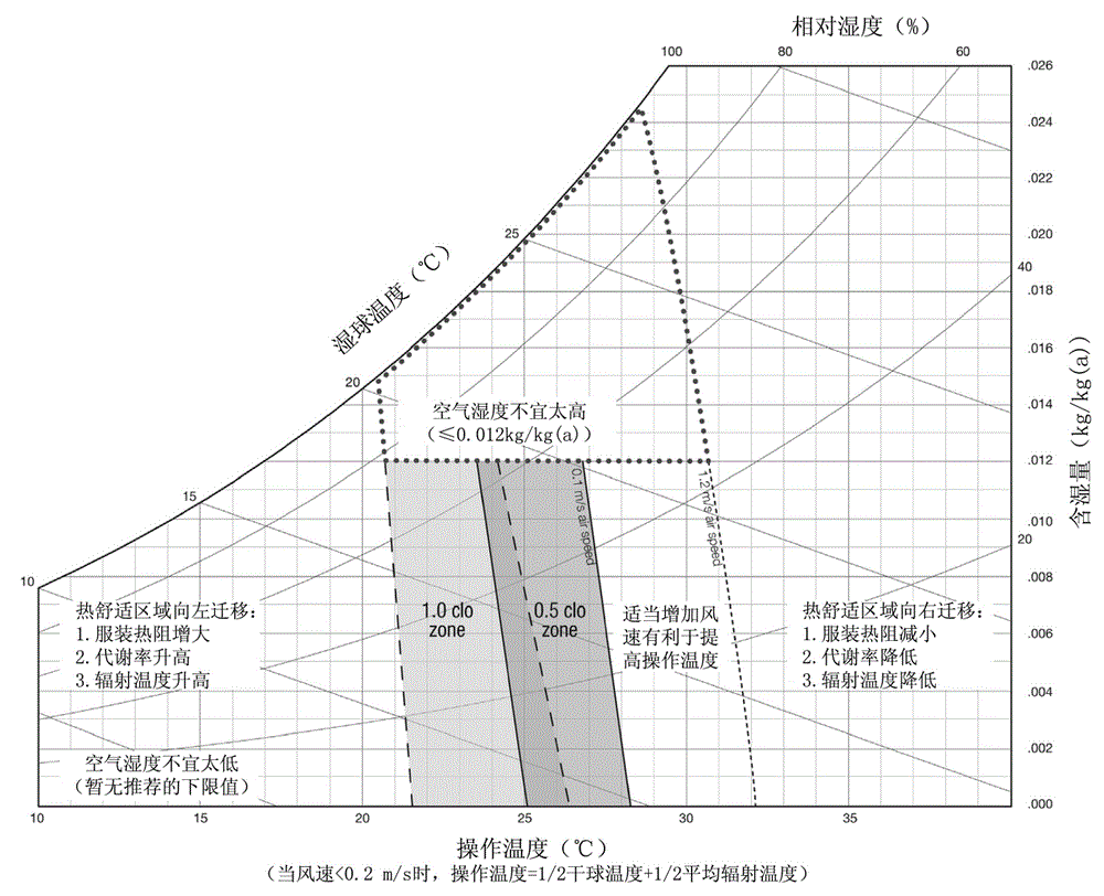 热舒适区