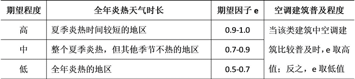 温热地区非空调建筑中的人们热舒适期望因子