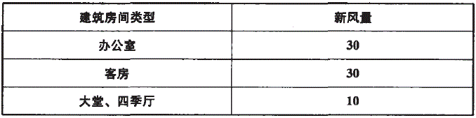 公共建筑主要房间每人所需最小新风量