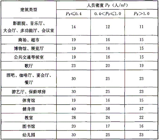 高密人群建筑每人所需最小新风量